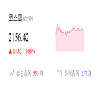 코스피,종목,상승세,0.06,반면,0.65