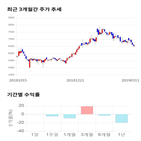 종목,점수,투자,측면,디아이씨,기록