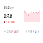 종목,상승세,코스피,마감,반면,기사,상승