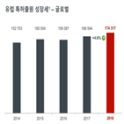 한국,유럽특허출원,건수,작년,가장,지난해