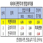 넥센타이어,전년비,증가,영업이익,하락,매출액