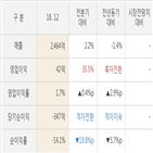 대성산업,실적,매출액,대비,영업이익
