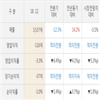 이수화학,실적,매출액,대비,분기,영업이익