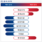 분석,예상,기관,수급,외국인,매도,종목알파,영업이익