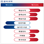 분석,증가,기관,외국인,수급,예상,종목알파