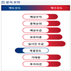 분석,예상,기관,외국인,수급,매수,종목알파