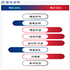 분석,기관,외국인,예상,수급