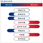 분석,기관,외국인,예상,수급,종목알파