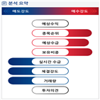 분석,증가,기관,수급,외국인,예상