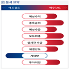 분석,예상,기관,수급,외국인,가전,사업부