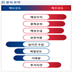 분석,기관,수급,예상,감소,외국인