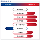 분석,기관,외국인,수급,예상,매수,종목알파