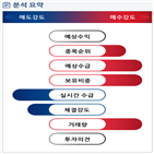 분석,기관,외국인,수급,예상,감소