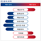 분석,기관,예상,외국인,수급,서비스,종목알파