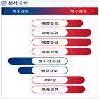 분석,예상,기관,수급,외국인,투자,종목알파