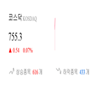 종목,코스닥,0.3,상승세,0.11,0.07,기사