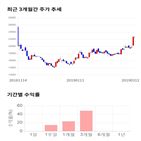 종목,점수,투자,주가,노바렉스,기록