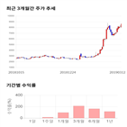 종목,점수,투자,넥스트리밍,주가,기록