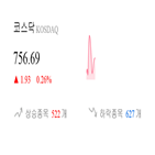 코스닥,종목,상승세,반면,하락,제조,0.17