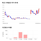 종목,점수,투자,엠아이텍,기록,주가