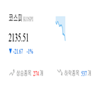 종목,코스피,하락,반면,하락세,0.26,기사