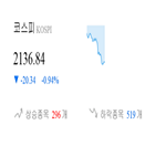 코스피,종목,반면,상승세,보이,하락,0.26