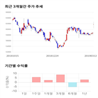 종목,점수,투자,E1,주가,수익률