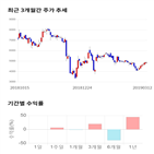 종목,점수,투자,기업,웰바이오텍,기록