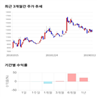 종목,점수,투자,EG,주가,기록