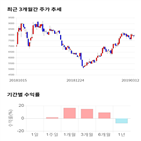 종목,점수,투자,와이엠씨,기록,기업