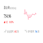 종목,코스닥,0.06,상승세,반면,0.43,하락
