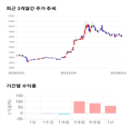 종목,점수,투자,이엠코리아,주가,기록