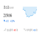 종목,코스피,보이,하락세,반면,하락,기사