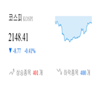 종목,코스피,마감,반면,하락,하락세,0.24