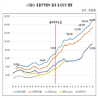 보유세,경실련,법인,무역협회,삼성동