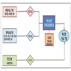 혁신성,지원,분야,정책금융기관