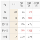 구영테크,영업이익,대비,실적,기록