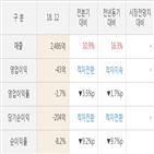 팜스토리,실적,대비,주가,매출액