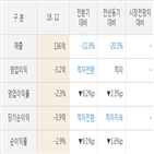 하이텍팜,실적,매출액,대비,분기,주가