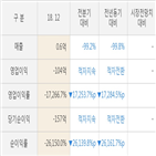 지스마트글로벌,실적,매출액,주가,작년,영업이익