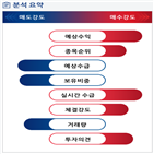 분석,예상,기관,수급,외국인,종목알파,현재,영업이익