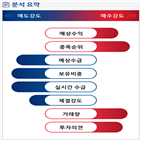 분석,예상,수급,기관,외국인,실적,종목알파