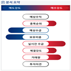 분석,수급,기관,외국인,예상,증가