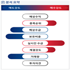 분석,기관,외국인,수급,예상,매수