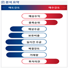 분석,증가,기관,예상,외국인,수급,종목알파