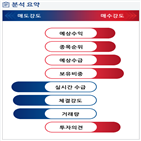 분석,예상,수급,기관,외국인,종목알파,현재