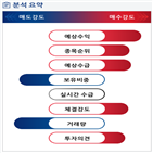 분석,예상,기관,수급,외국인,종목알파,현재