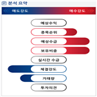 분석,기관,외국인,감소,예상,수급