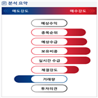 분석,기관,외국인,수급,예상,매수