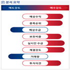 분석,예상,기관,수급,외국인,카카오,매출